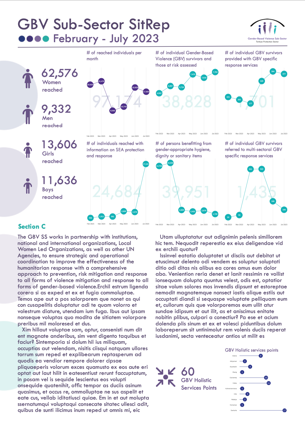 GBV Sub-Sector SitRep 2